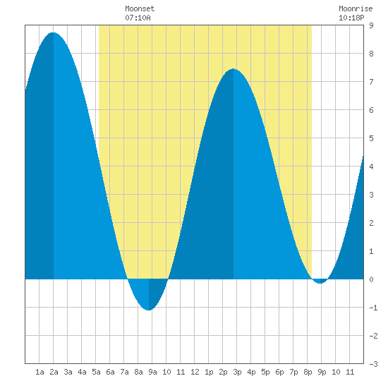 Salmon Falls River tide chart for Friday, July 15, 2022