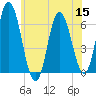 Salmon Falls River tide chart for Friday, July 15, 2022