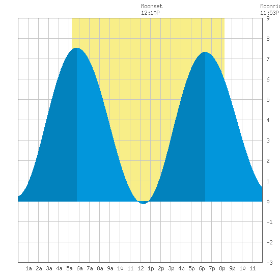 Salmon Falls River tide chart for Tuesday, July 19, 2022