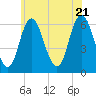 Salmon Falls River tide chart for Thursday, July 21, 2022