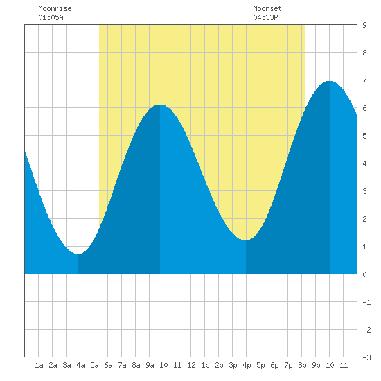 Salmon Falls River tide chart for Saturday, July 23, 2022