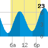 Salmon Falls River tide chart for Saturday, July 23, 2022