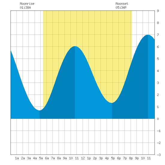 Salmon Falls River tide chart for Sunday, July 24, 2022