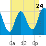Salmon Falls River tide chart for Sunday, July 24, 2022