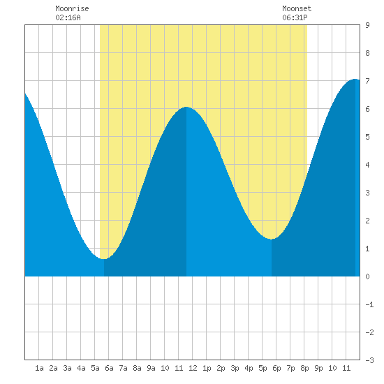 Salmon Falls River tide chart for Monday, July 25, 2022