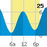 Salmon Falls River tide chart for Monday, July 25, 2022