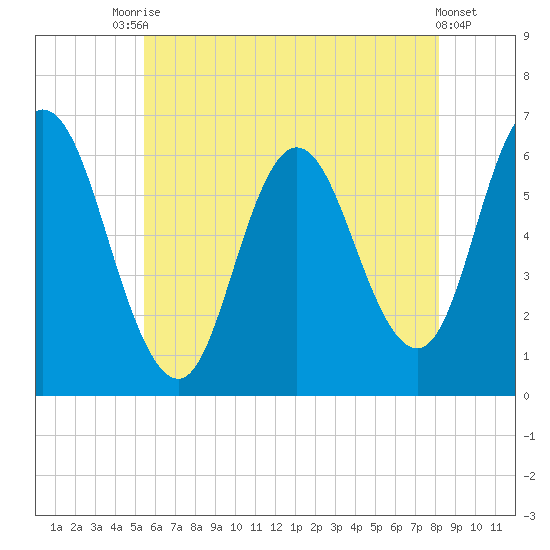 Salmon Falls River tide chart for Wednesday, July 27, 2022