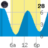 Salmon Falls River tide chart for Thursday, July 28, 2022