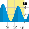 Salmon Falls River tide chart for Saturday, July 30, 2022
