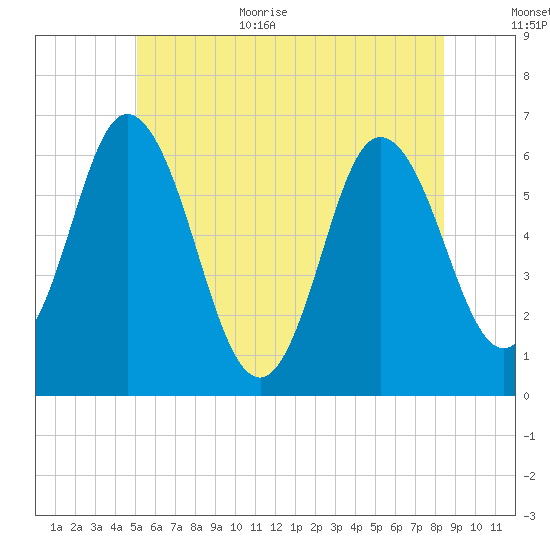 Salmon Falls River tide chart for Monday, July 4, 2022