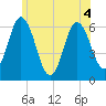 Salmon Falls River tide chart for Monday, July 4, 2022