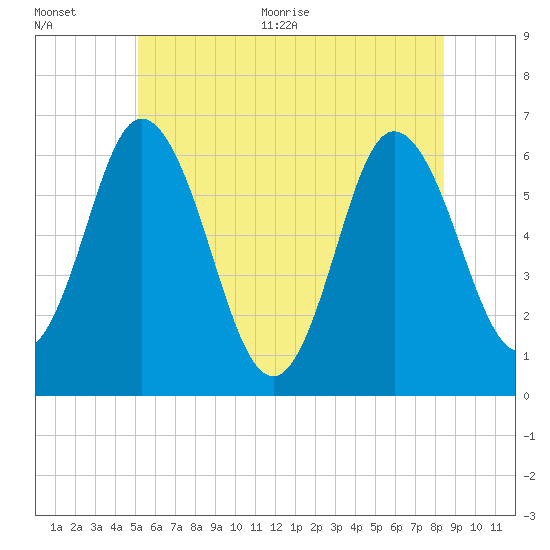 Salmon Falls River tide chart for Tuesday, July 5, 2022