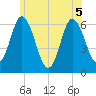 Salmon Falls River tide chart for Tuesday, July 5, 2022