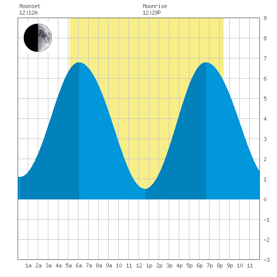 Salmon Falls River tide chart for Wednesday, July 6, 2022