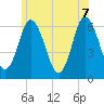 Salmon Falls River tide chart for Thursday, July 7, 2022