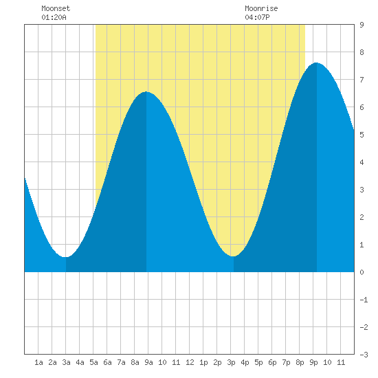 Salmon Falls River tide chart for Saturday, July 9, 2022