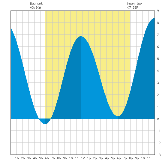 Salmon Falls River tide chart for Wednesday, August 10, 2022