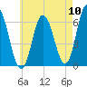 Salmon Falls River tide chart for Wednesday, August 10, 2022