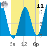 Salmon Falls River tide chart for Thursday, August 11, 2022