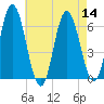 Salmon Falls River tide chart for Sunday, August 14, 2022