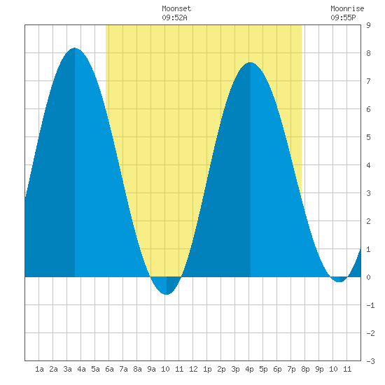 Salmon Falls River tide chart for Monday, August 15, 2022