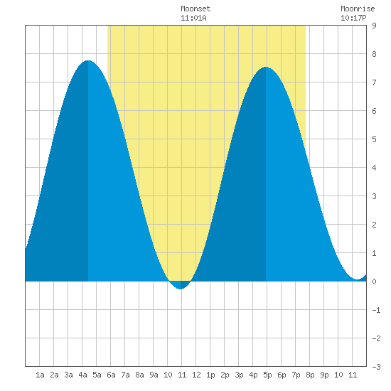 Salmon Falls River tide chart for Tuesday, August 16, 2022