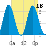 Salmon Falls River tide chart for Tuesday, August 16, 2022