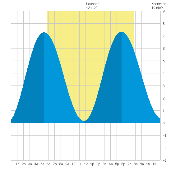 Salmon Falls River tide chart for Wednesday, August 17, 2022