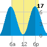 Salmon Falls River tide chart for Wednesday, August 17, 2022