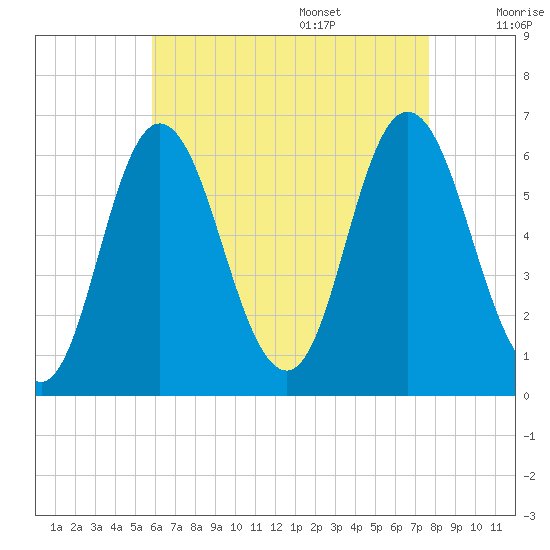 Salmon Falls River tide chart for Thursday, August 18, 2022