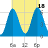 Salmon Falls River tide chart for Thursday, August 18, 2022