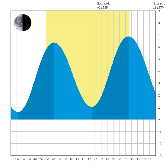 Salmon Falls River tide chart for Friday, August 19, 2022