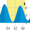 Salmon Falls River tide chart for Monday, August 1, 2022