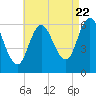 Salmon Falls River tide chart for Monday, August 22, 2022