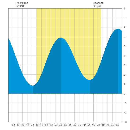 Salmon Falls River tide chart for Tuesday, August 23, 2022