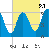 Salmon Falls River tide chart for Tuesday, August 23, 2022