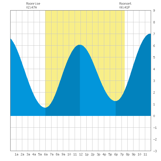 Salmon Falls River tide chart for Wednesday, August 24, 2022