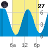Salmon Falls River tide chart for Saturday, August 27, 2022