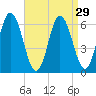 Salmon Falls River tide chart for Monday, August 29, 2022