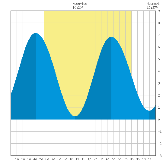 Salmon Falls River tide chart for Tuesday, August 2, 2022