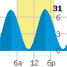 Salmon Falls River tide chart for Wednesday, August 31, 2022