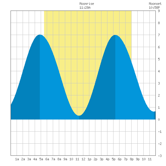 Salmon Falls River tide chart for Wednesday, August 3, 2022