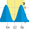 Salmon Falls River tide chart for Wednesday, August 3, 2022