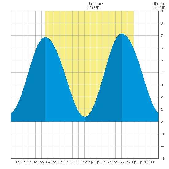 Salmon Falls River tide chart for Thursday, August 4, 2022