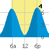 Salmon Falls River tide chart for Thursday, August 4, 2022