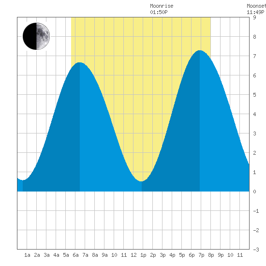 Salmon Falls River tide chart for Friday, August 5, 2022