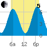 Salmon Falls River tide chart for Friday, August 5, 2022