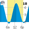 Salmon Falls River tide chart for Saturday, September 10, 2022