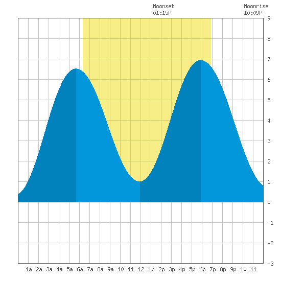 Salmon Falls River tide chart for Friday, September 16, 2022