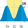 Salmon Falls River tide chart for Friday, September 16, 2022